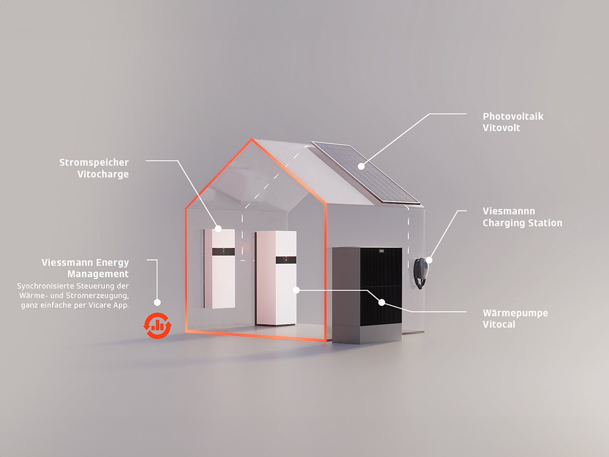Wärmepumpe mit System