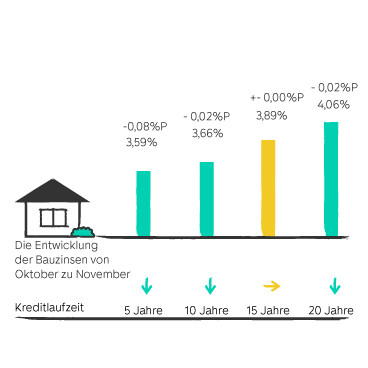 Entwicklung der Bauzinsen grafisch dargestellt mit farbigen Balken. Zahlen sind im folgenden Text zum Zinsbarometer enthalten.