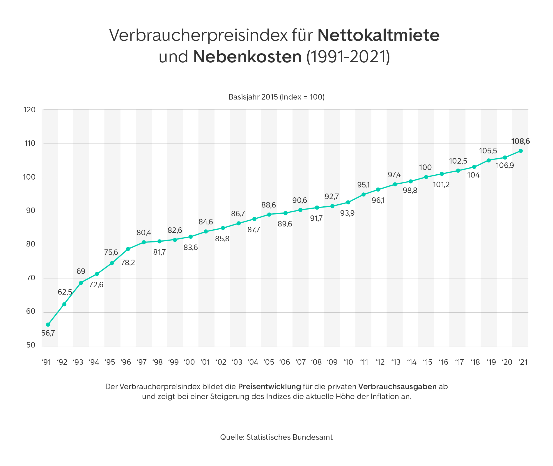 Verbraucherpreisindex für Nettokaltmiete und Nebenkosten (1991-2021)