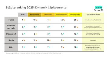 Grafik für das Städteranking 2025: Die fünf bestplatzierten Städte im Dynamikranking