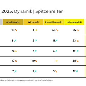Grafik für das Städteranking 2025: Die fünf bestplatzierten Städte im Dynamikranking