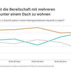 Grafik: Entwicklung der Zustimmung zu altersgerechten Wohnen im Alter