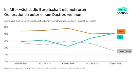 Grafik: Entwicklung der Zustimmung zu altersgerechten Wohnen im Alter