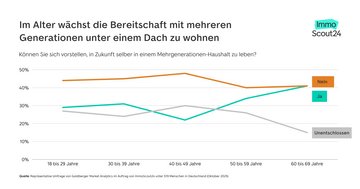 Grafik: Entwicklung der Zustimmung zu altersgerechten Wohnen im Alter
