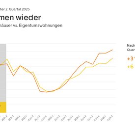 Indexchart der Entwicklung der Kaufnachfrage für Eigentumswohnungen und Einfamilienhäusern zwischen dem ersten Quartal 2019 und zweitem Quartal 2025