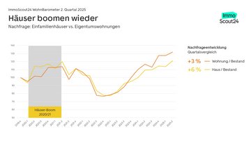Indexchart der Entwicklung der Kaufnachfrage für Eigentumswohnungen und Einfamilienhäusern zwischen dem ersten Quartal 2019 und zweitem Quartal 2025