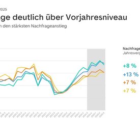 Grafik des Indexcharts für die Nachfrage nach Eigentumswohnungen auf ImmoScout24 im dritten Quartal 2025