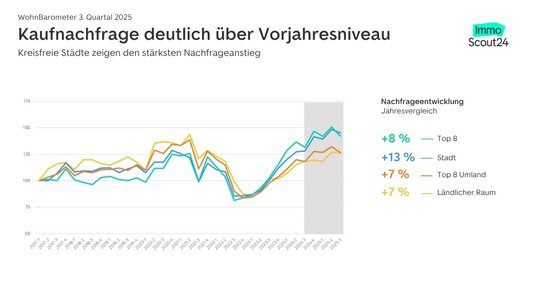 Grafik des Indexcharts für die Nachfrage nach Eigentumswohnungen auf ImmoScout24 im dritten Quartal 2025