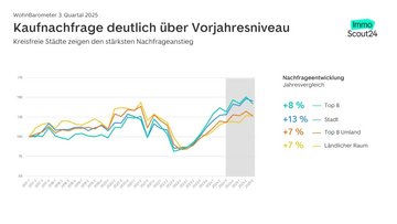 Grafik des Indexcharts für die Nachfrage nach Eigentumswohnungen auf ImmoScout24 im dritten Quartal 2025