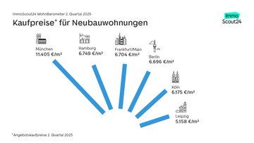 Grafik mit den Angebotskaufpreisen für Eigentumswohnungen im Neubau in den sechs größten Städten im zweiten Quartal 2025