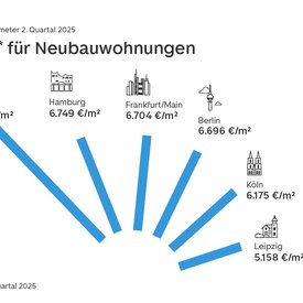 Grafik mit den Angebotskaufpreisen für Eigentumswohnungen im Neubau in den sechs größten Städten im zweiten Quartal 2025