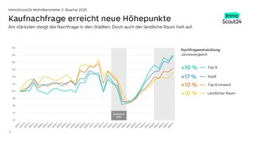 Indexchart mit der Entwicklung der Kaufnachfrage in den unterschiedlichen Regionsklassen zwischen ersten Quartal 2017 und 2 Quartal 2025