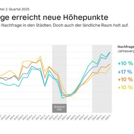 Indexchart mit der Entwicklung der Kaufnachfrage in den unterschiedlichen Regionsklassen zwischen ersten Quartal 2017 und 2 Quartal 2025