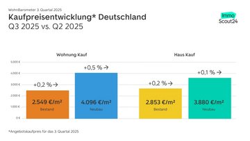 Grafik der Entwicklung der Kaufpreise für Wohnungen und Häuser in Deutschand auf ImmoScout24 im dritten Quartal 2025