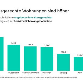 Grafik: Preisdifferenz zwischen der Angebotsmiete von altersgerechten Wohnungen im Vergleich mit herkömmlichen Wohnungen