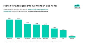 Grafik: Preisdifferenz zwischen der Angebotsmiete von altersgerechten Wohnungen im Vergleich mit herkömmlichen Wohnungen