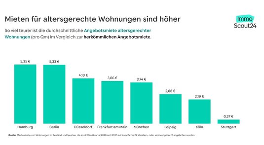 Grafik: Preisdifferenz zwischen der Angebotsmiete von altersgerechten Wohnungen im Vergleich mit herkömmlichen Wohnungen