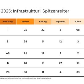 Grafik für das Städteranking 2025: Die fünf bestplatzierten Städte im Infrastrukturindex