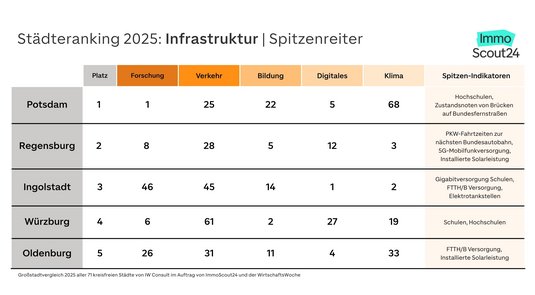 Grafik für das Städteranking 2025: Die fünf bestplatzierten Städte im Infrastrukturindex