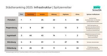 Grafik für das Städteranking 2025: Die fünf bestplatzierten Städte im Infrastrukturindex