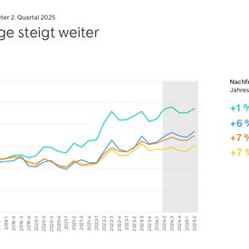Indexchart mit der Entwicklung der Mietnachfrage in den unterschiedlichen Regionsklassen zwischen ersten Quartal 2017 und 2 Quartal 2025