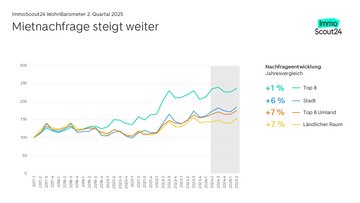 Indexchart mit der Entwicklung der Mietnachfrage in den unterschiedlichen Regionsklassen zwischen ersten Quartal 2017 und 2 Quartal 2025