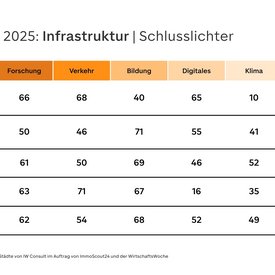 Grafik für das Städteranking 2025: Die fünf schlechtest platzierten Städte im Infrastrukturindex