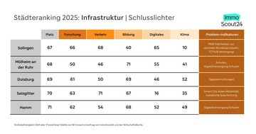 Grafik für das Städteranking 2025: Die fünf schlechtest platzierten Städte im Infrastrukturindex