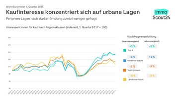 Grafik mit der Entwicklung der Kaufnachfrage f&uuml;r Wohnimmobilien in Deutschland