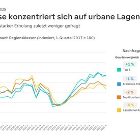 Grafik mit der Entwicklung der Kaufnachfrage f&uuml;r Wohnimmobilien in Deutschland