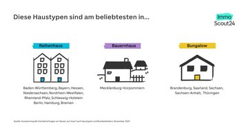 Grafik: Welcher Haustyp wird in welchem Bundesland am stärksten nachgefragt?