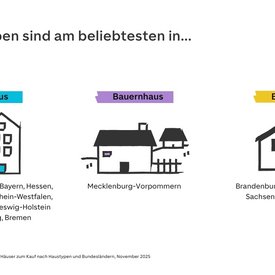 Grafik: Welcher Haustyp wird in welchem Bundesland am stärksten nachgefragt?