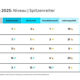 Grafik für das Städteranking 2025: Die fünf bestplatzierten Städte im Niveauranking