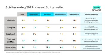 Grafik für das Städteranking 2025: Die fünf bestplatzierten Städte im Niveauranking