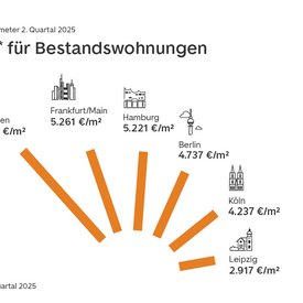 Grafik mit den Angebotskaufpreisen für Eigentumswohnungen im Bestand in den sechs größten Städten im zweiten Quartal 2025