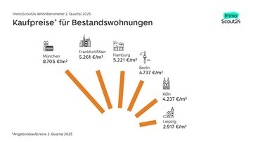 Grafik mit den Angebotskaufpreisen für Eigentumswohnungen im Bestand in den sechs größten Städten im zweiten Quartal 2025