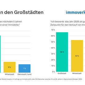Infografik: Einschätzung der Marktlage von Eigentümer:innen in den Metropolen, der Großstadt und auf dem Land