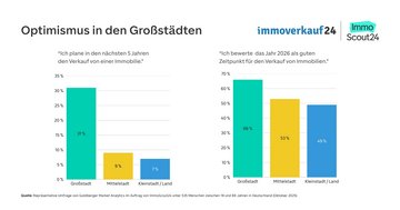Infografik: Einschätzung der Marktlage von Eigentümer:innen in den Metropolen, der Großstadt und auf dem Land