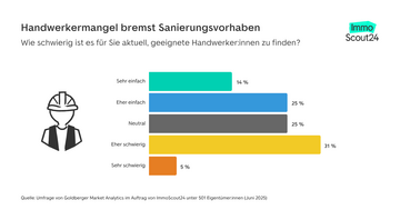 Balkendiagramm mit dem Titel "Frauen priorisieren Notwendigkeiten und Komfort – Männer wollen Energie sparen und Wert steigern". Das Diagramm vergleicht Faktoren, die Sanierungsentscheidungen beeinflussen, aufgeteilt nach Geschlecht (männlich in blau, weiblich in gelb): Notwendige Reparaturen (53% männlich, 64% weiblich), Energieeinsparung (57% männlich, 51% weiblich), Wertsteigerung der Immobilie (37% männlich, 31% weiblich), Wohnkomfort (35% männlich, 45% weiblich), Gesetzliche Vorgaben (25% männlich, 8% weiblich) und Ästhetische Aspekte (24% männlich, 27% weiblich). Links ist ein Icon eines Hauses mit Rauch zu sehen.