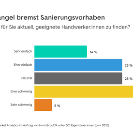 Balkendiagramm mit dem Titel "Frauen priorisieren Notwendigkeiten und Komfort – Männer wollen Energie sparen und Wert steigern". Das Diagramm vergleicht Faktoren, die Sanierungsentscheidungen beeinflussen, aufgeteilt nach Geschlecht (männlich in blau, weiblich in gelb): Notwendige Reparaturen (53% männlich, 64% weiblich), Energieeinsparung (57% männlich, 51% weiblich), Wertsteigerung der Immobilie (37% männlich, 31% weiblich), Wohnkomfort (35% männlich, 45% weiblich), Gesetzliche Vorgaben (25% männlich, 8% weiblich) und Ästhetische Aspekte (24% männlich, 27% weiblich). Links ist ein Icon eines Hauses mit Rauch zu sehen.