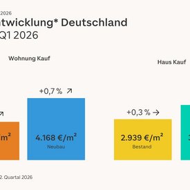 Diagramm mit der Kaufpreisentwicklung Q2 2026