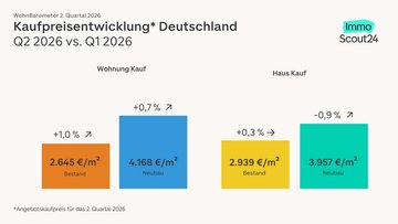 Diagramm mit der Kaufpreisentwicklung Q2 2026