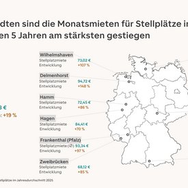 Grafik: Deutschlandkarte mit den kreisfreien Städten und Großstädten in denen die Mieten für Stellplätze am stärksten gestiegen sind