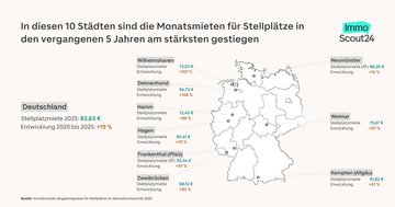 Grafik: Deutschlandkarte mit den kreisfreien Städten und Großstädten in denen die Mieten für Stellplätze am stärksten gestiegen sind