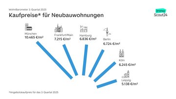 Kaufpreise für Neubauwohnungen in den sechs größten deutschen Städten auf ImmoScout24 im dritten Quartal 2025