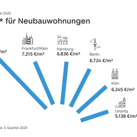 Kaufpreise für Neubauwohnungen in den sechs größten deutschen Städten auf ImmoScout24 im dritten Quartal 2025