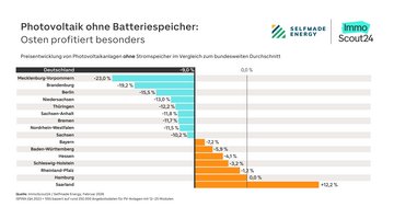 Balkendiagramm mit der Entwicklung der Photovoltaikpreise ohne Batteriespeicher in den einzelnen Bundesländern