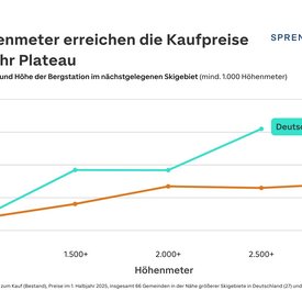 Grafik der Hauspreise in Gemeinden in der N&auml;he deutscher und &ouml;sterreichischer Skigebiete sortiert nach H&ouml;henmeter