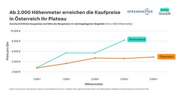 Grafik der Hauspreise in Gemeinden in der N&auml;he deutscher und &ouml;sterreichischer Skigebiete sortiert nach H&ouml;henmeter