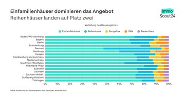 Grafik: Welcher Haustyp wird in welchem Bundesland angeboten?